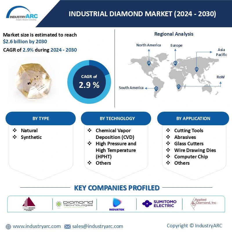 Industrial Diamond Market