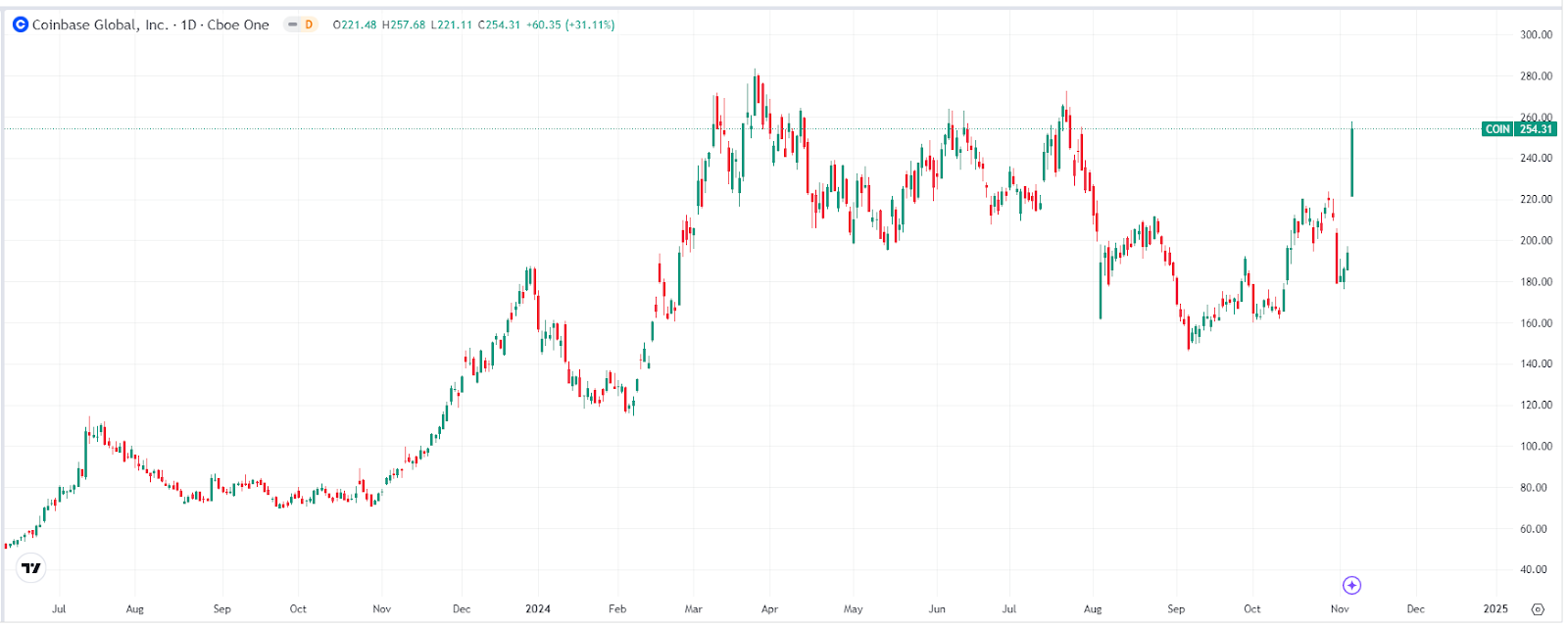 Coinbase股價走勢圖