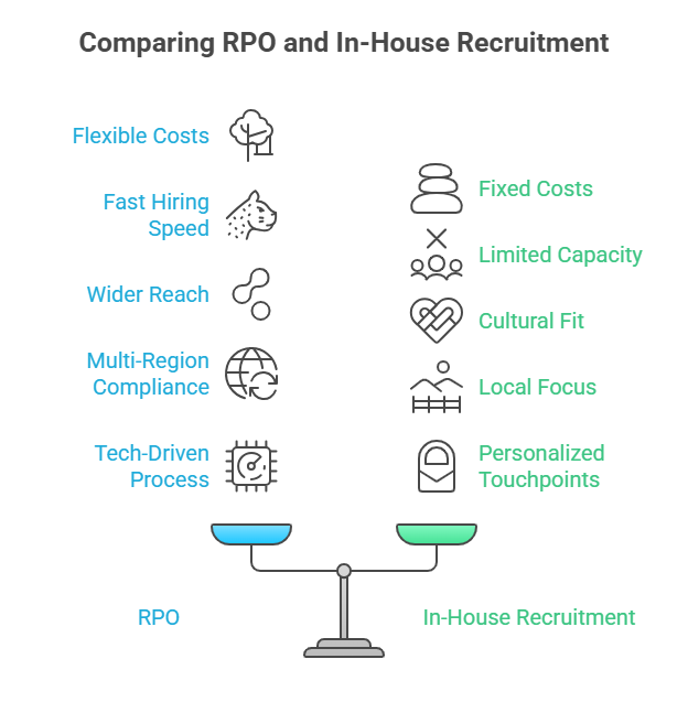rpo and in house recruitment comparison