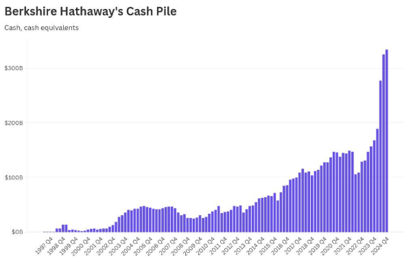 Berkshire Hathaway's Cash Pile | Flourish