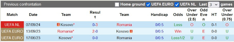 Lịch sử đối đầu Romania vs Kosovo