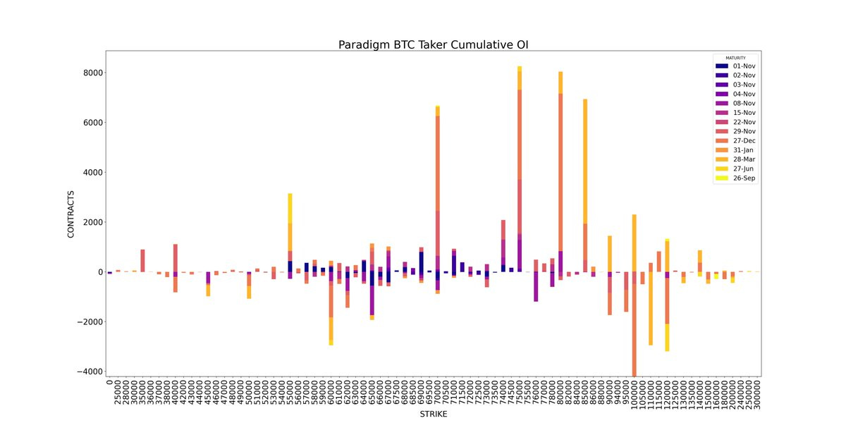 Amberdata derivatives Paradigm Bitcoin (BTC) taker cumulative open interest