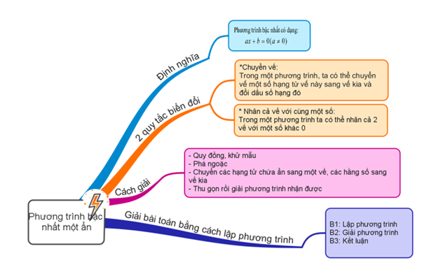 ÔN TẬP CUỐI CHƯƠNG VII