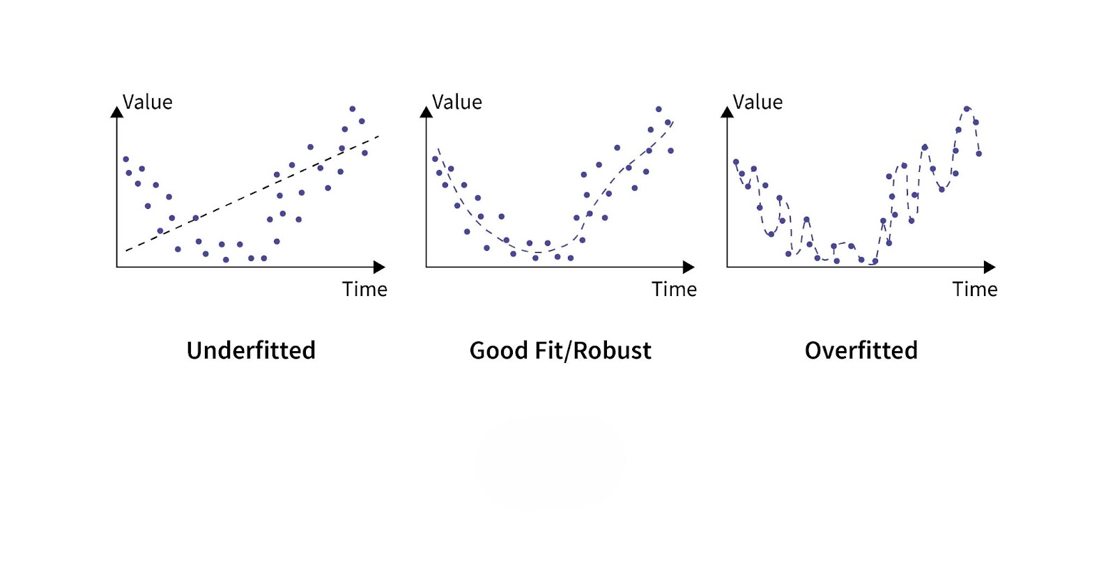 Overfitting and Underfitting