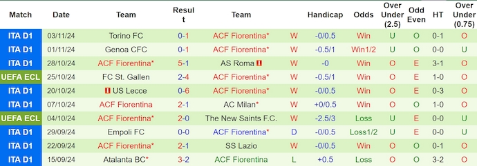 Thống kê 10 trận gần nhất của Fiorentina