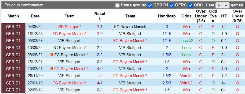 Lịch sử đối đầu Bayern Munich vs Stuttgart