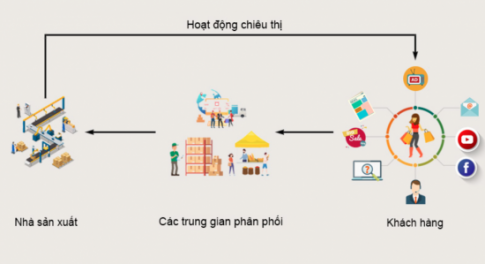 Mở đầuCâu hỏi: Hãy xác định các chủ thể kinh tế được mô tả trong tranh và chia sẻ hiểu biết của em về các chủ thể kinh tế đó.Giải nhanh:Tranh 1: Người sản xuất => là những người trực tiếp tạo ra các sản phẩm.Tranh 2: Nhà nước => Điều tiết hoạt động kinh doanh trong nướcTranh 3: các chủ thể trung gian => phân phối hàng hóa đến tay người tiêu dùng.Tranh 4: các chủ thể trung gian => phân phối hàng hóa đến tay người tiêu dùng.Khám pháCâu 1: Em hãy xác định những việc làm của anh H thể hiện trách nhiệm với tư cách là chủ thể sản xuất tham gia vào nền kinh tế. Theo em, những việc làm của anh H đã đóng góp gì cho nền kinh tế và cho đời sống xã hội?Giải nhanh:- Những việc làm của anh H thể hiện trách nhiệm với tư cách là chủ thế sản xuất tham gia vào nền kinh tế là: tạo việc làm cho nhiều lao động, đóng thuế, đóng góp cho sự phát triển kinh tế - xã hội trong vùng. Câu 2:  Em hãy đọc trường hợp sau và trả lời câu hỏi:- Chị V đã thể hiện vai trò chủ thể tiêu dùng của mình như thế nào trong trường hợp trên?- Việc làm của chị V có ý nghĩa như thế nào đối với các hoạt động kinh tế?Giải nhanh:- Với vai trò là chủ thể tiêu dùng, chị V là một người biết chọn lọc, có ý thức sử dụng các vật dụng thân thiện với môi trường.- Việc làm của chị V đã đóng góp một phần vào việc phát triển xu hướng  tiêu dùng xanh