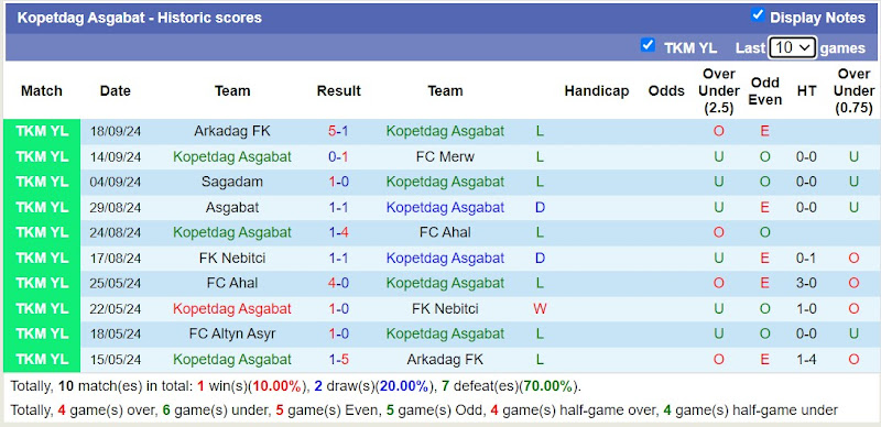 Thống kê phong độ 10 trận đấu gần nhất của Kopetdag Asgabat