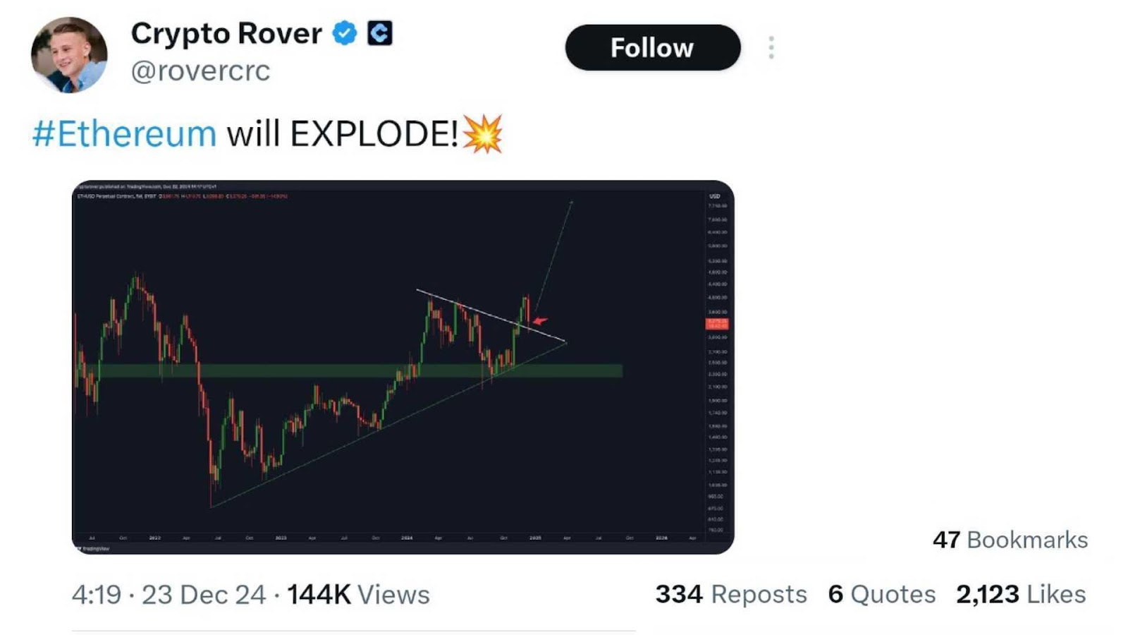 Crypto Rover's X post predicts a bullish Ethereum breakout