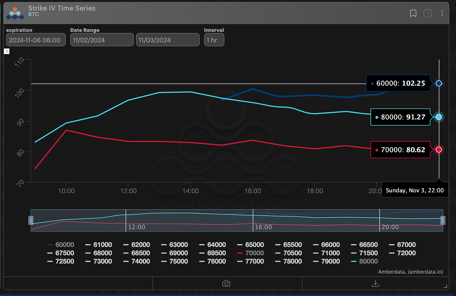 AD Derivatives Strike IV time series BTC 11/6 exp (Fixed Strike Vol)