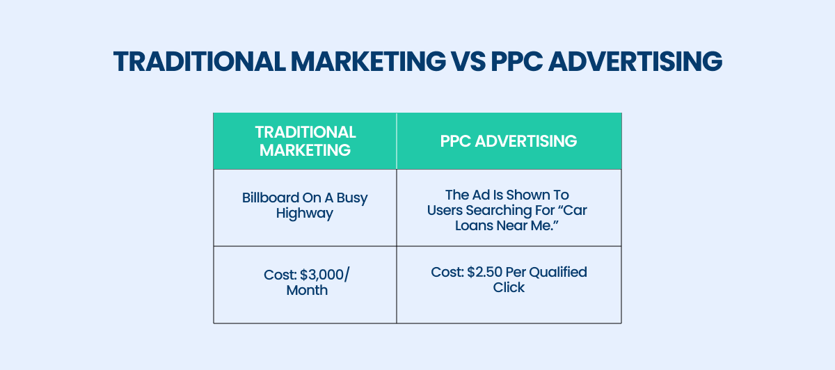 traditional marketing vs PPC 