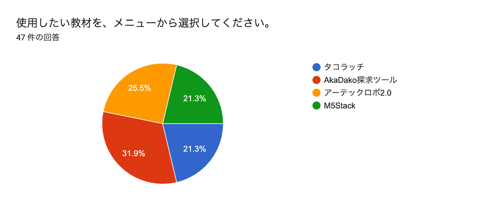 フォームの回答のグラフ。質問のタイトル: 使用したい教材を、メニューから選択してください。
。回答数: 47 件の回答。