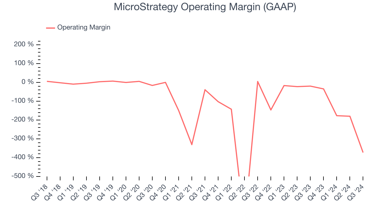 Операционная маржа MicroStrategy (GAAP)