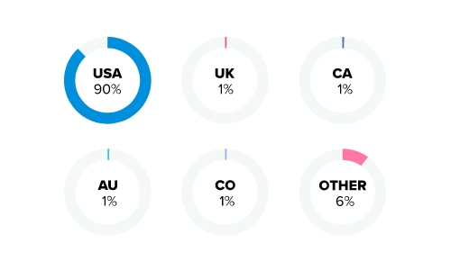 whatsyourprice dating site stats and infographics country distribution