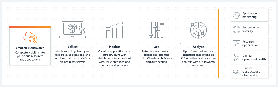 Amazon CloudWatch, AWS Cost Optimization, AWS Cost Monitoring