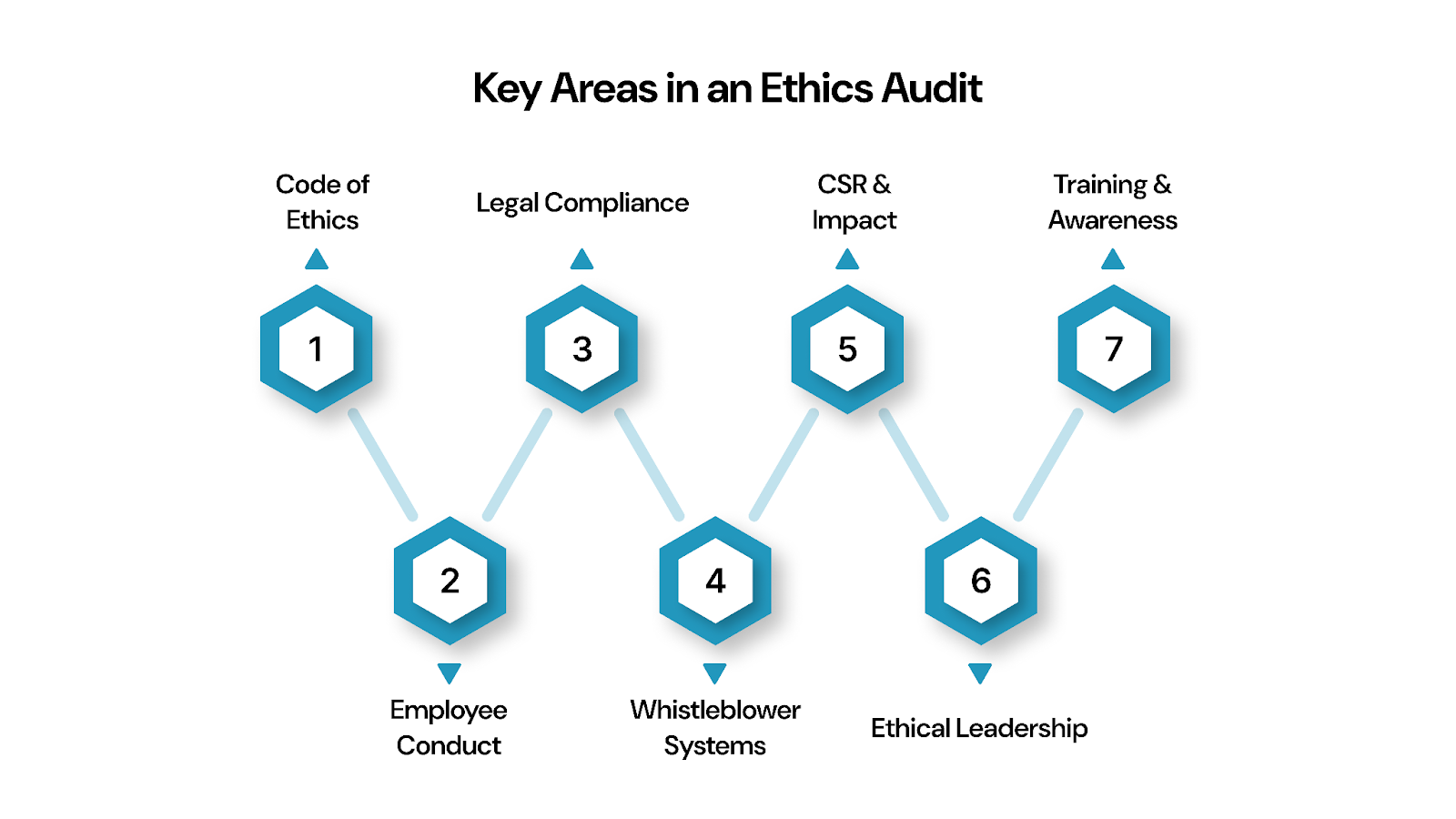 Key Areas Covered in an Ethics Audit
