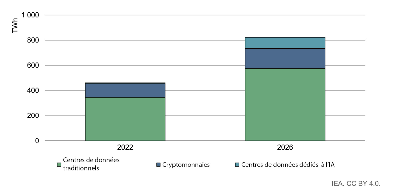 Estimation de la demande d’électricité des centres de données traditionnels, des centres de données dédiés à l’IA et des crypto-monnaies, 2022 et 2026 (scénario de référence)