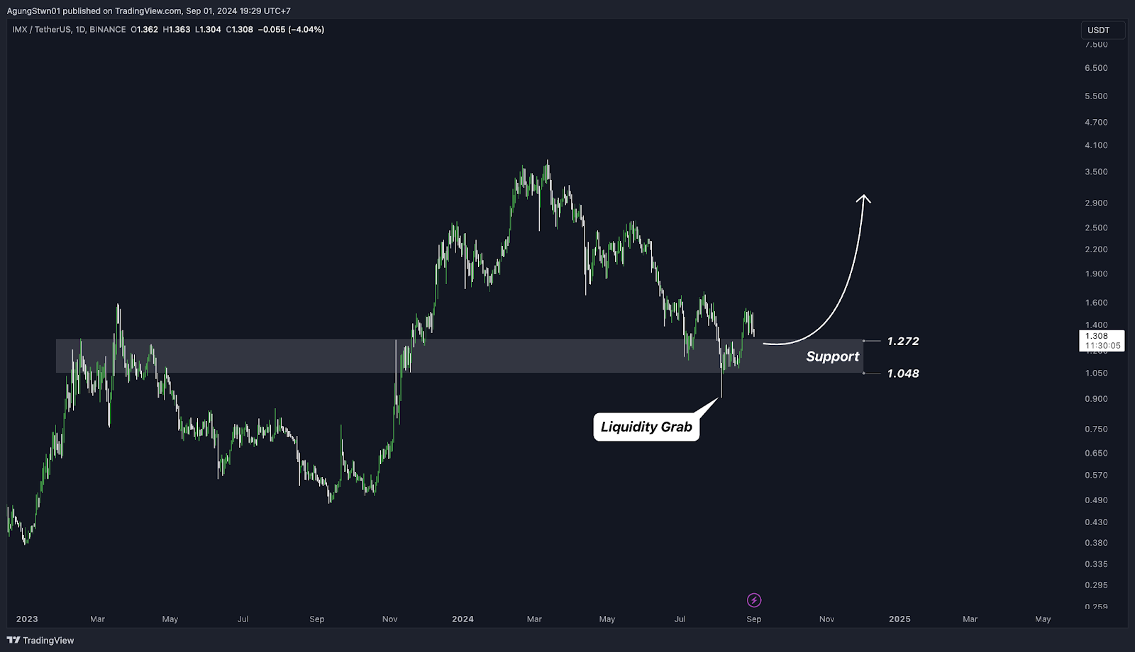 Weekly Crypto Market Outlook (2 September 2024) Data On-Chain Menunjukan Waktunya DCA Bitcoin?