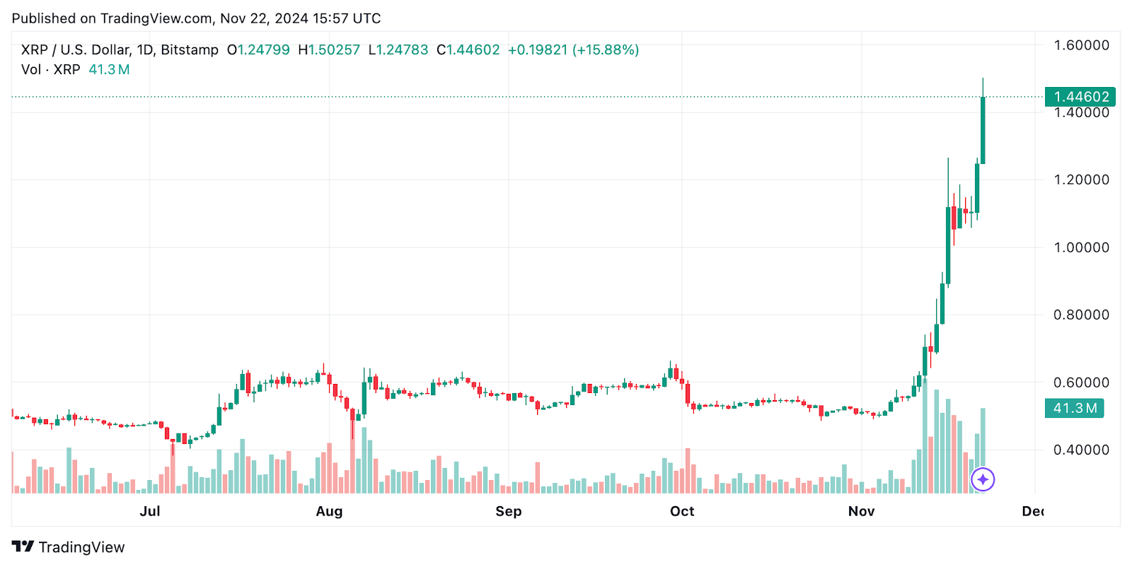 SOL, XRP, and HBAR To Pump Further As Road to ETFs Opens Up
