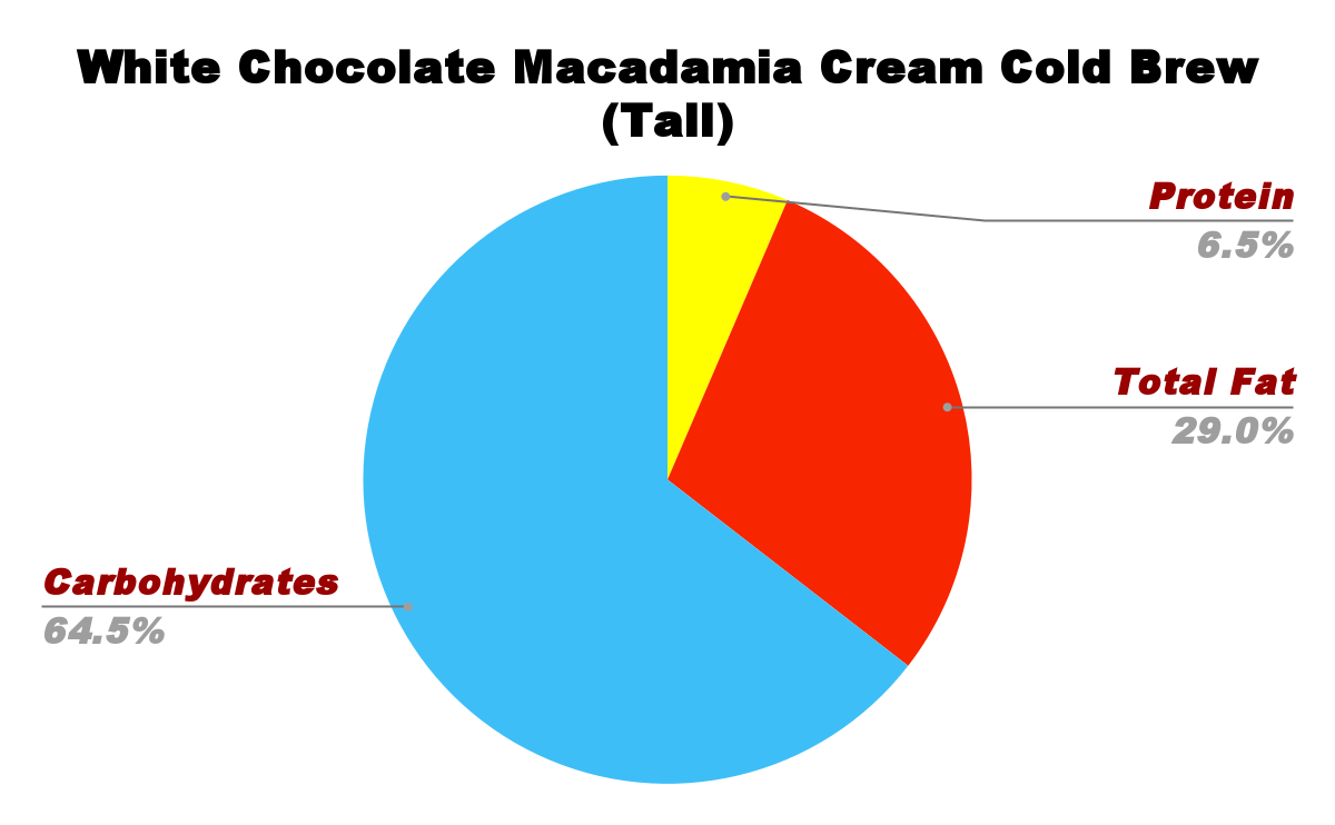 White Chocolate Macadamia Cream Cold Brew Nutrition Chart