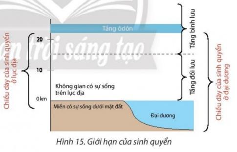 BÀI 15: SINH QUYỂN, CÁC NHÂN TỐ ẢNH HƯỞNG ĐẾN SỰ PHÁT TRIỂN VÀ PHÂN BỐ SINH VẬTI. SINH QUYỂN1. Khái niệm và giới hạn của sinh quyển