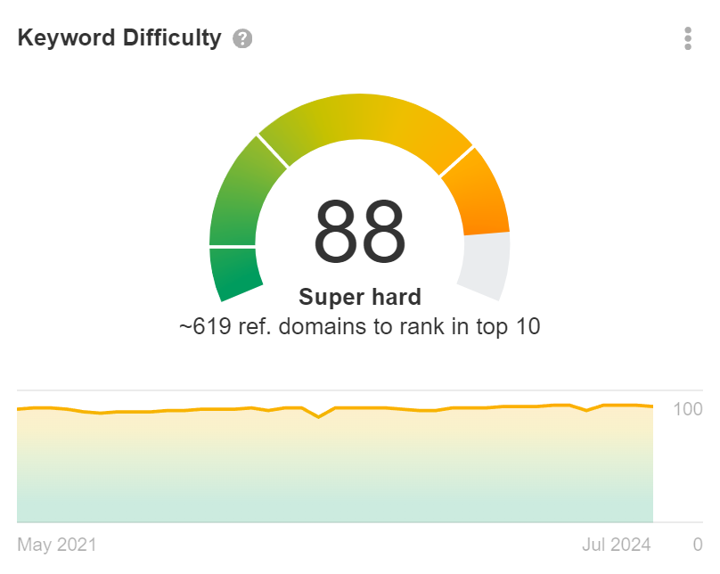 keyword difficulty example