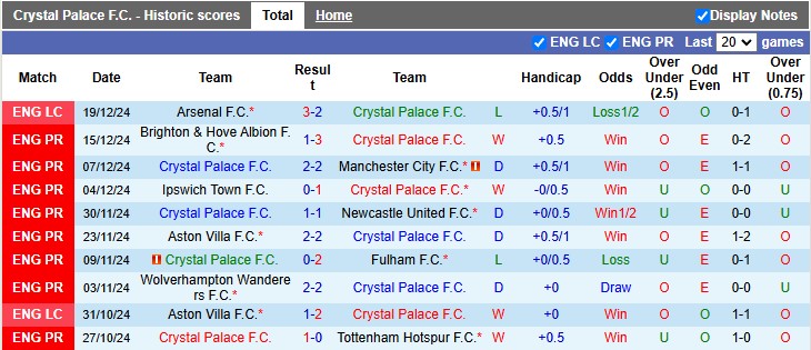 Thống kê phong độ 10 trận đấu gần nhất của Crystal Palace