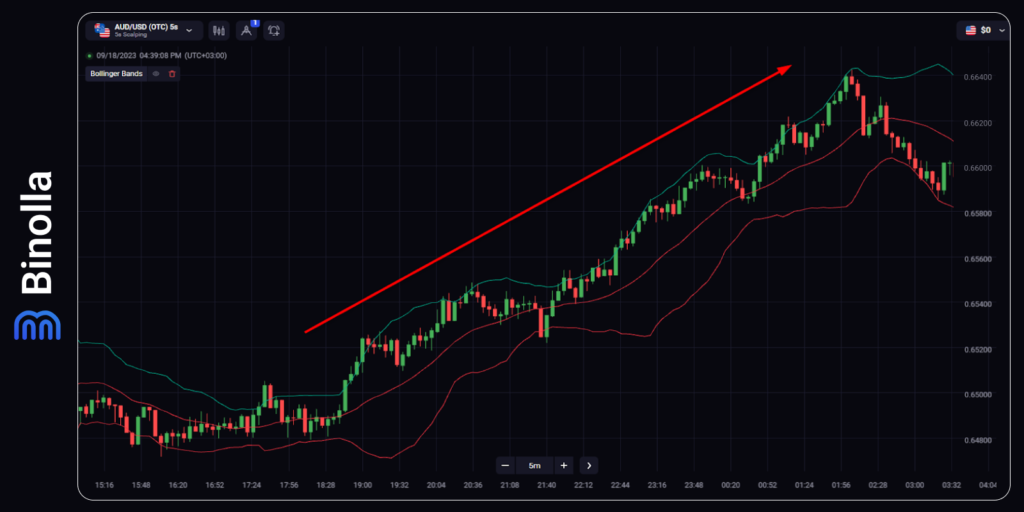 Bollinger Bands and uptrends: how to define them when trading with the indicator