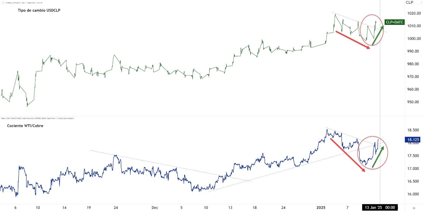 comparativo Tipo de cambio USD/CLP y Cociente WTI / Cobre