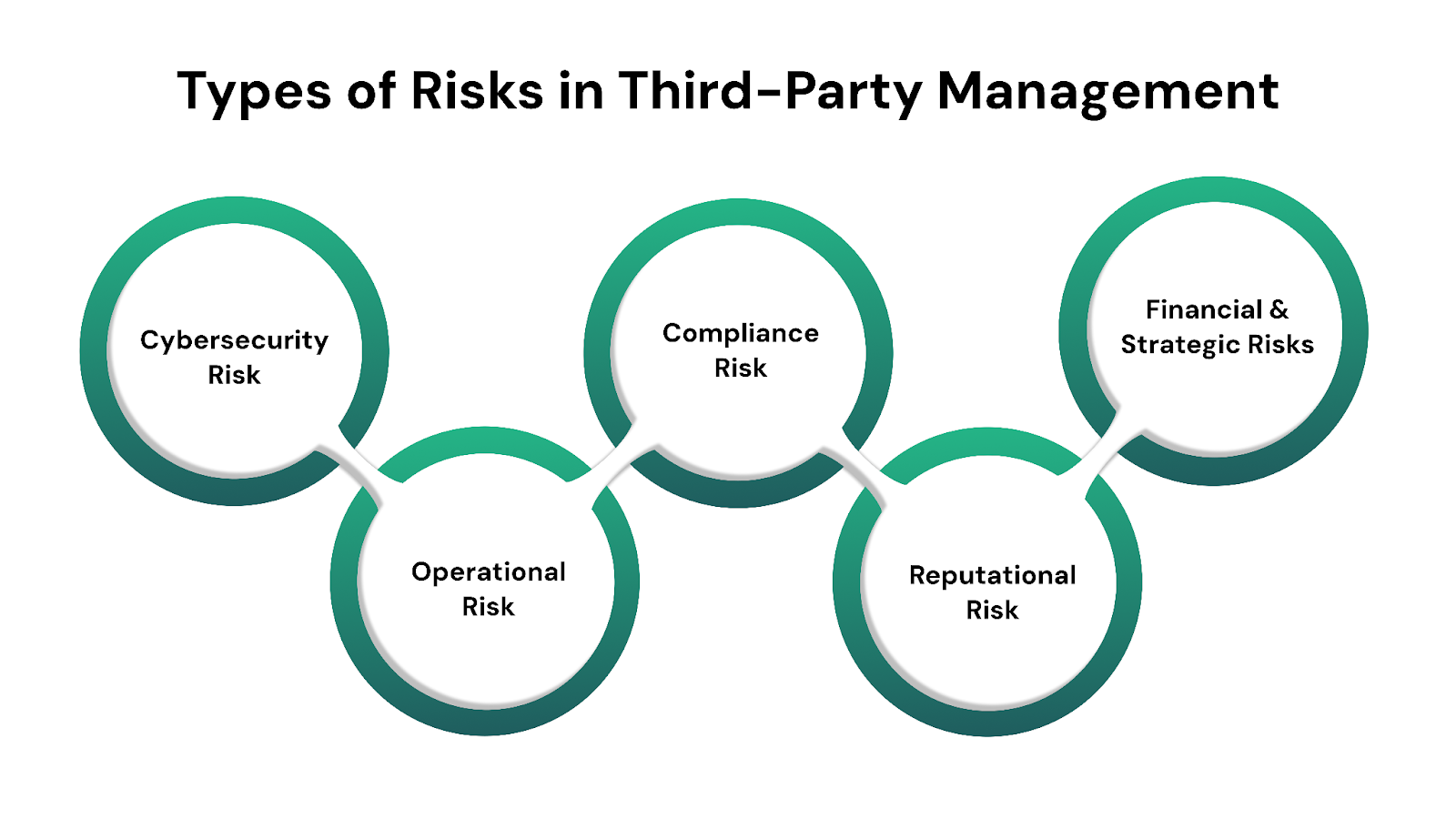 Types of Risks in Third-Party Management