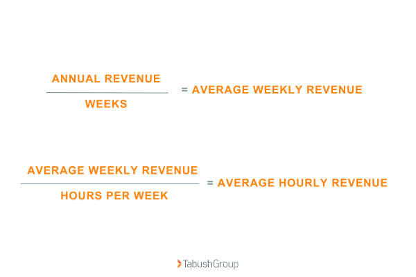 Equations for average weekly and hourly revenue that could end up being a cost of it downtime