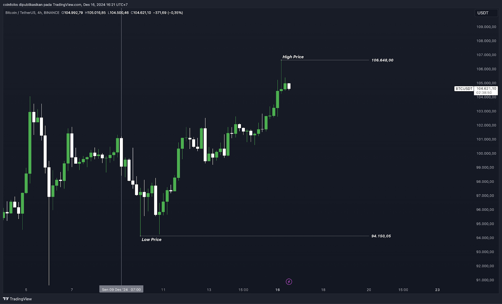 Weekly Bitcoin Outlook (17 Desember 2024)