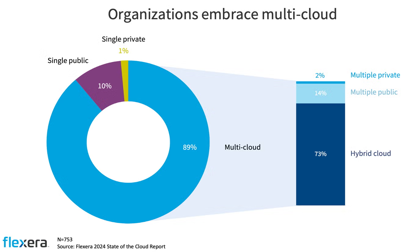 cloud migration statistics