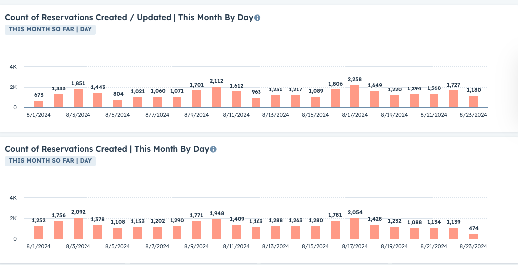 Example HubSpot report of count of reservations created in the month