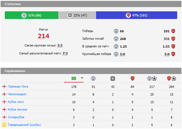 матч Манчестер Сити – Арсенал