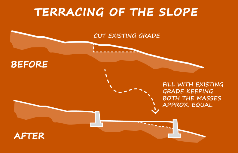 Diagram showing before and after images of slope terracing on hilly terrain. "Before" depicts an uneven slope, while "After" illustrates terracing with cut and fill, balancing masses.