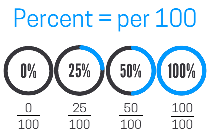 Percent là gì?