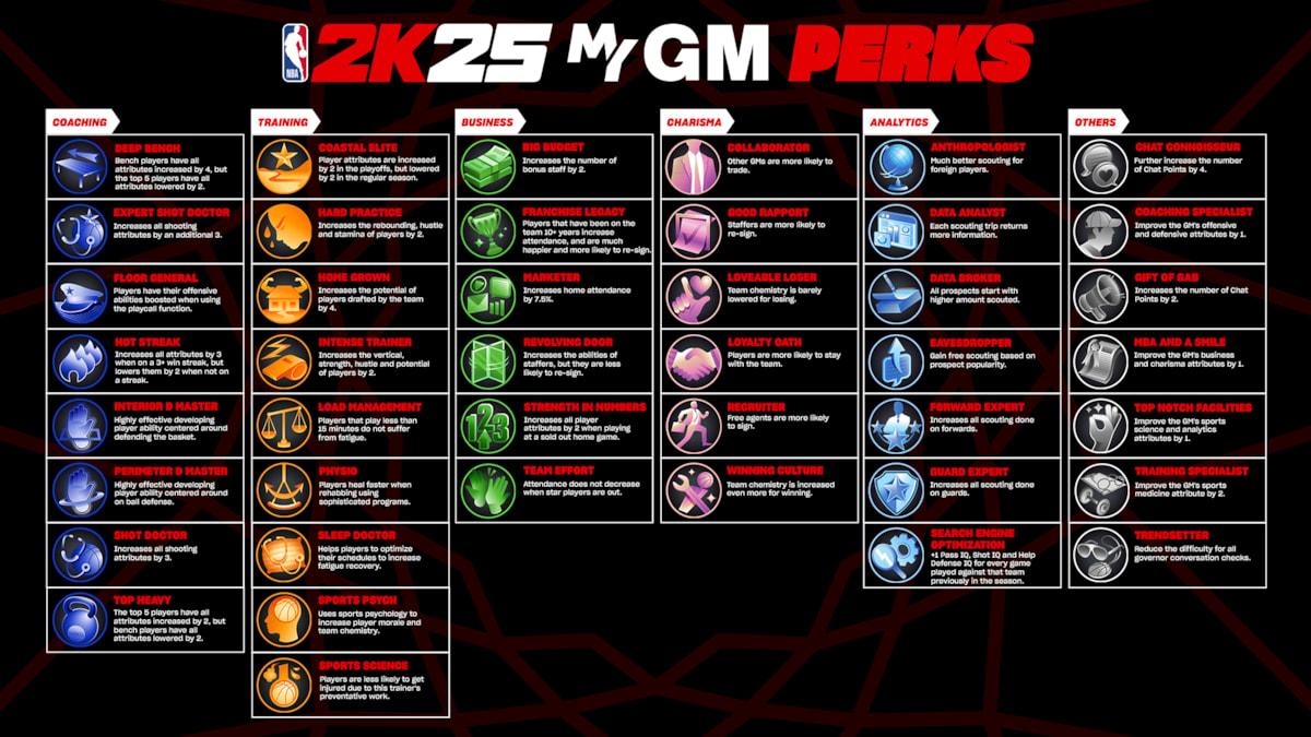 NBA 2K25 MyNBA MyGM Perks