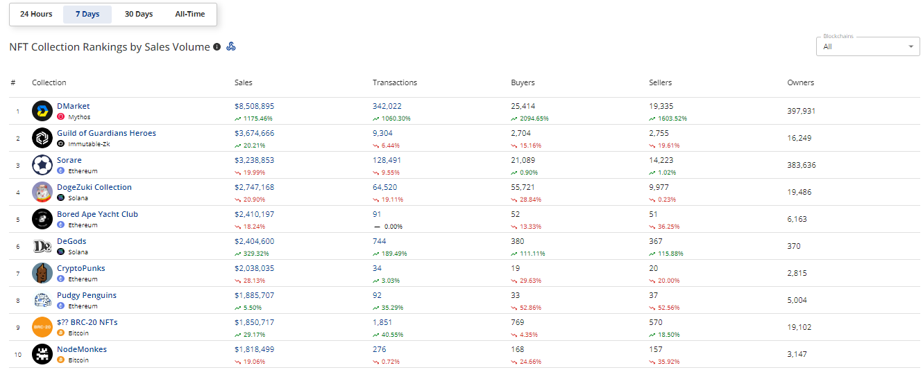 CRYPTONEWSBYTES.COM AD_4nXcnSslSclbFWJ77V__CTaCFWiPXL4Vm0mhrxl_Xt5g3qNA7l1-KkyGRNYs-lWF7kaxuO2s-8YJOiJcisR3ufg9yB2lRAxetvF1Rqxox6LemDjsdTlfgWcBVyD76Q8_YYW1HEzaocvpjhB39lVkEINgjusOAmUpalZk2Lxmz1g?key=d9Zge9PQZc_sPu8ocjvsnA 200% Surge for Degods NFTs to $2 Million - Is this Enough to Flip CryptoPunks and DogeZuki Collection?  