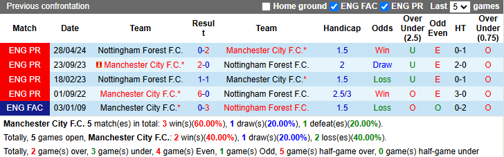 Lịch sử đối đầu Man City vs Nottingham