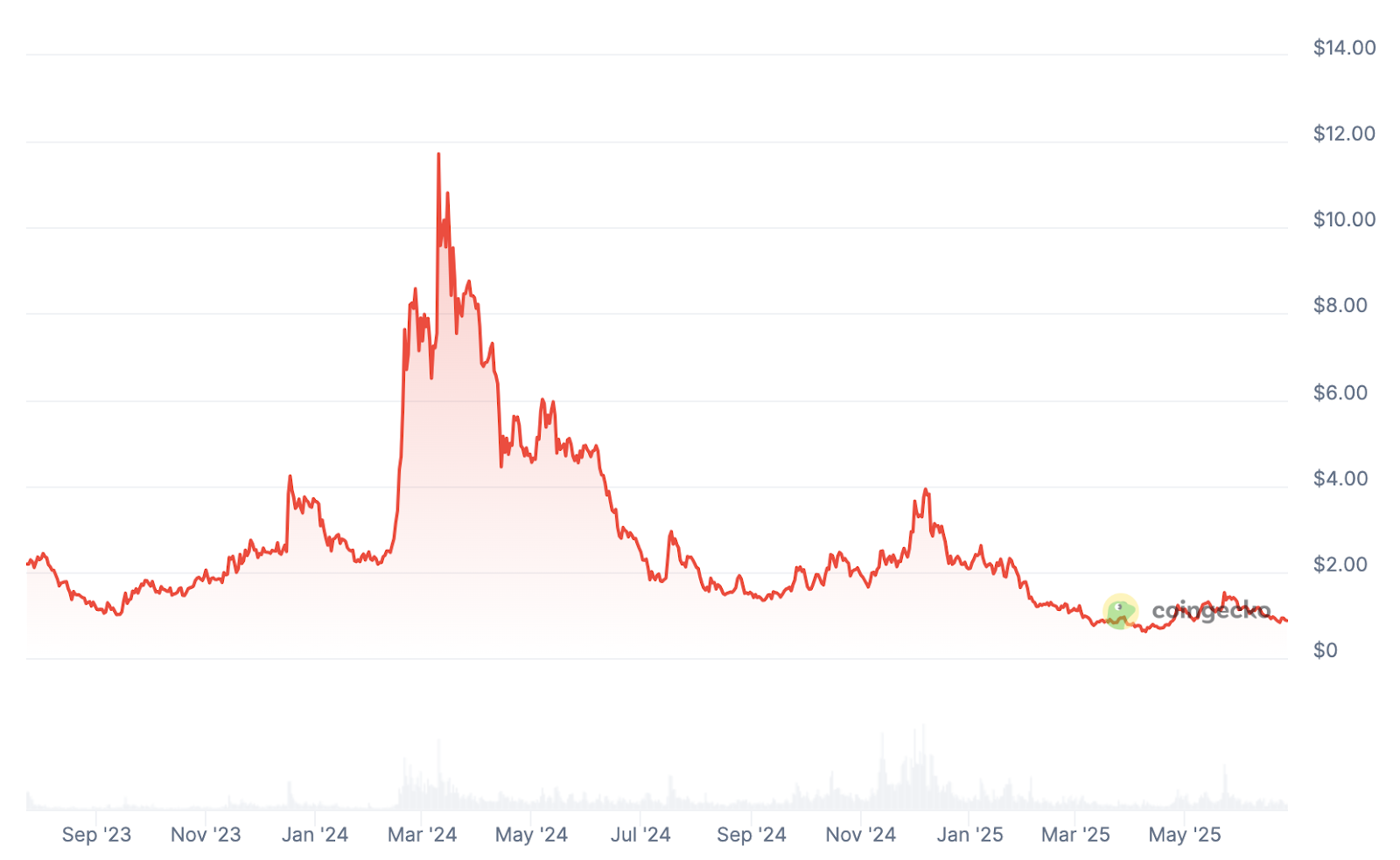 WorldCoin's World ID exceeds 100 million uses across third-party applications-is WLD ready to recover?