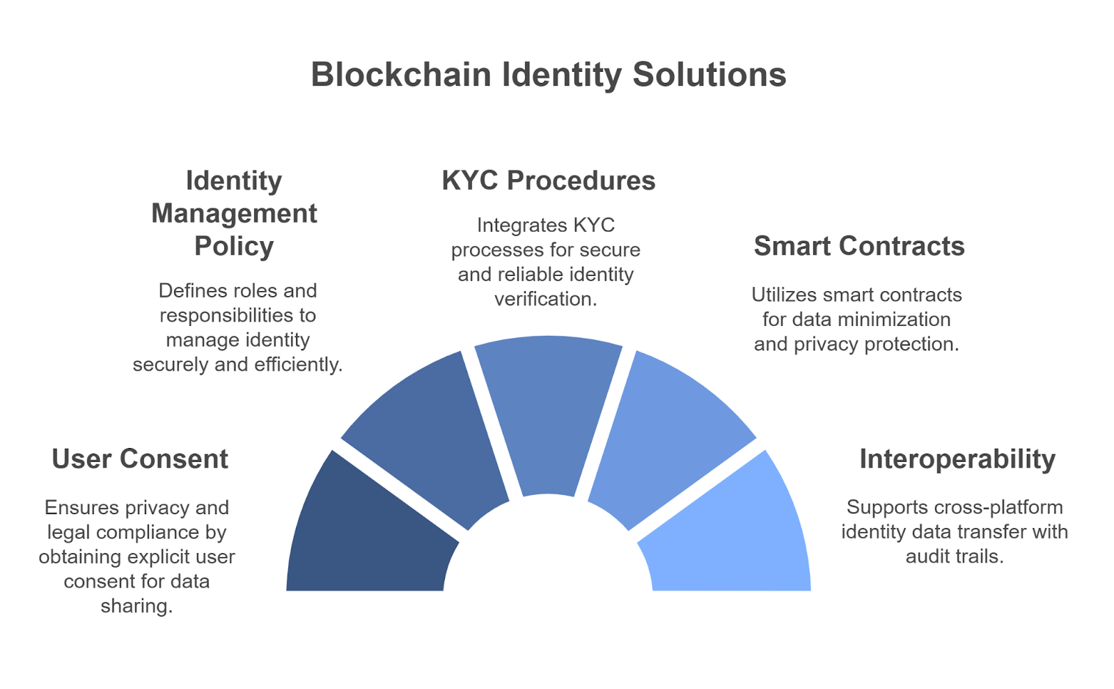 Best Practices for Building Blockchain Identity Solutions