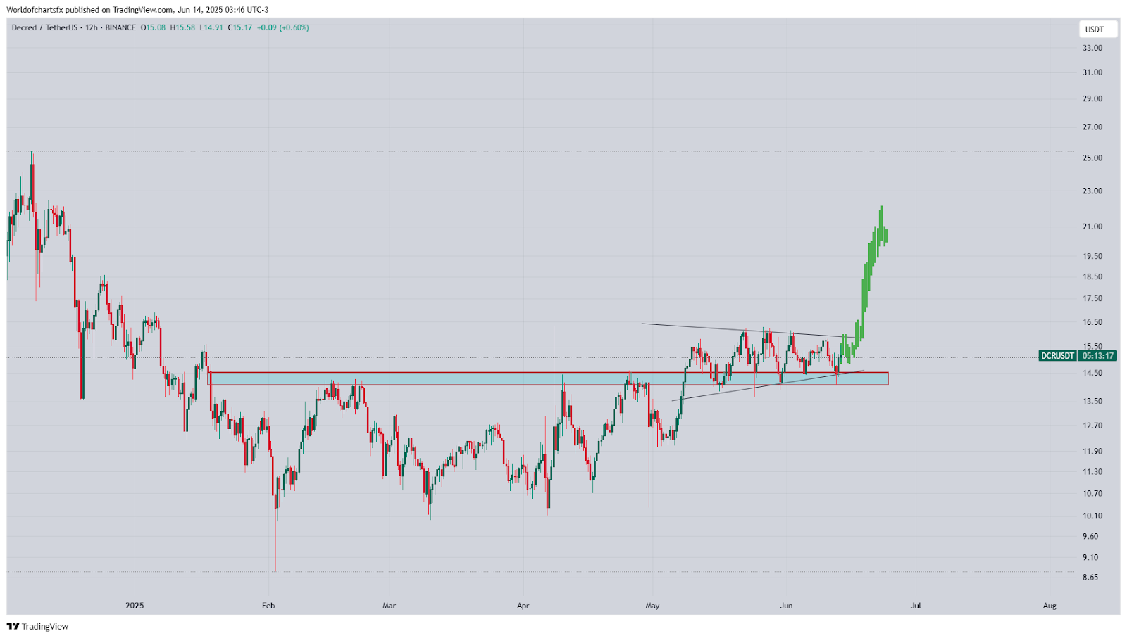 DCR Chart
