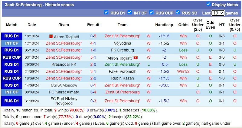 Thống Kê Phong Độ 10 Trận Gần Nhất Của Zenit St.Petersburg