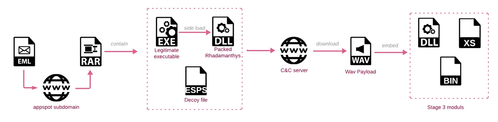 Copyright campaign infection chain