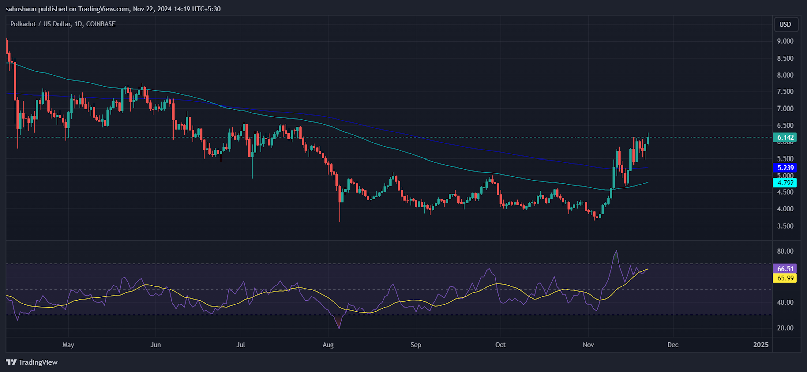 Polkadot (Dot) Price Chart- Source: Tradingview