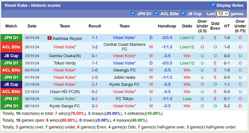 Thống kê phong độ 10 trận đấu gần nhất của Vissel Kobe