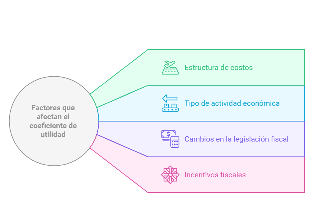 Diagrama que muestra los factores que afectan el coeficiente de utilidad