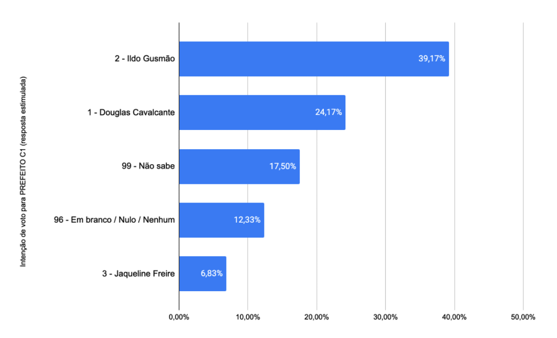 Gráfico, Gráfico de barras

Descrição gerada automaticamente