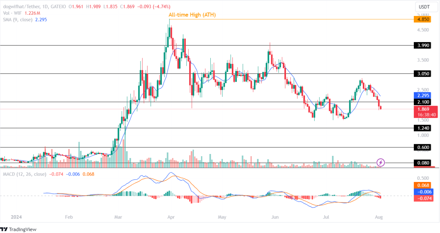 Dogwifhat Price Analysis